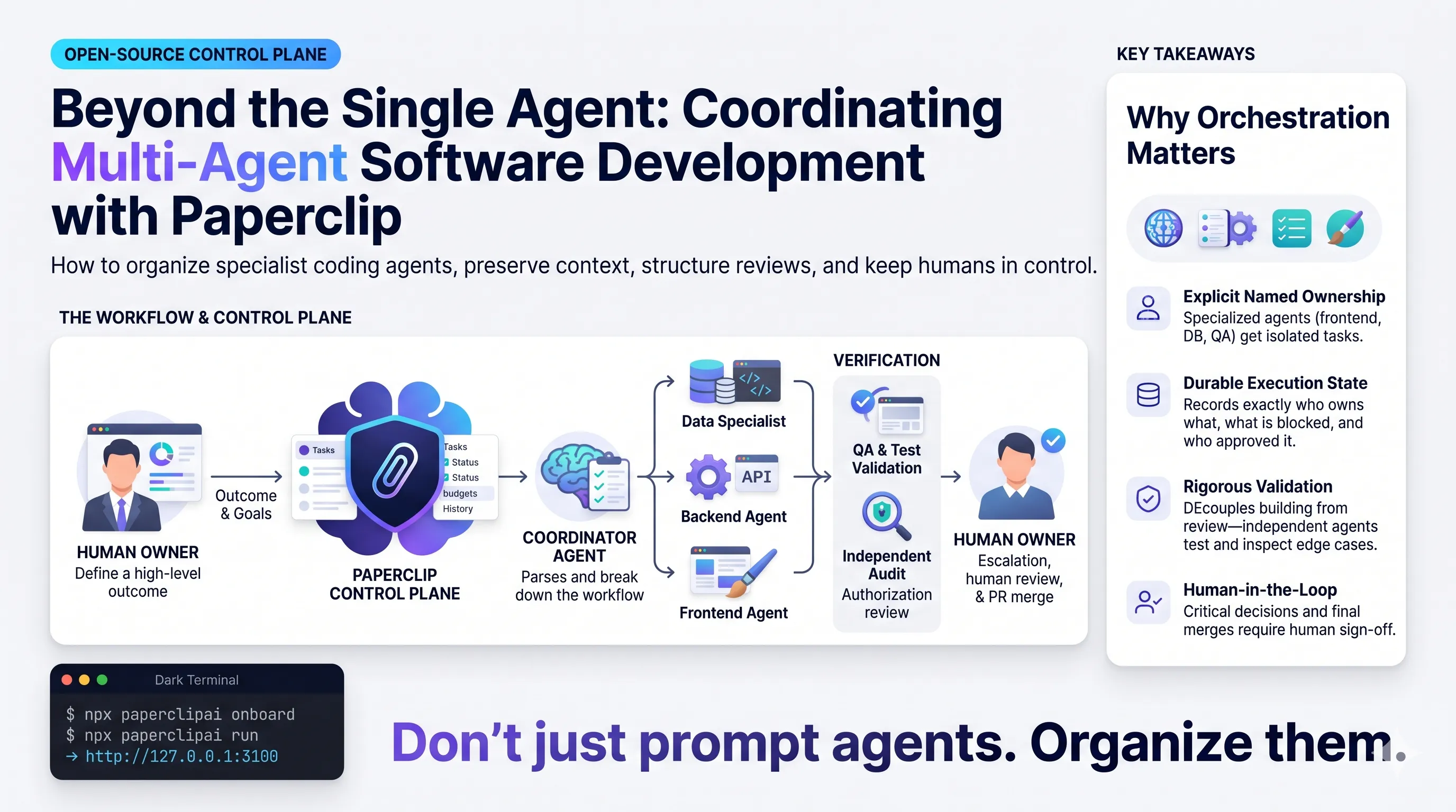 A workflow diagram connecting a human owner through a Paperclip control plane to planning, implementation, data, QA, and review agents.